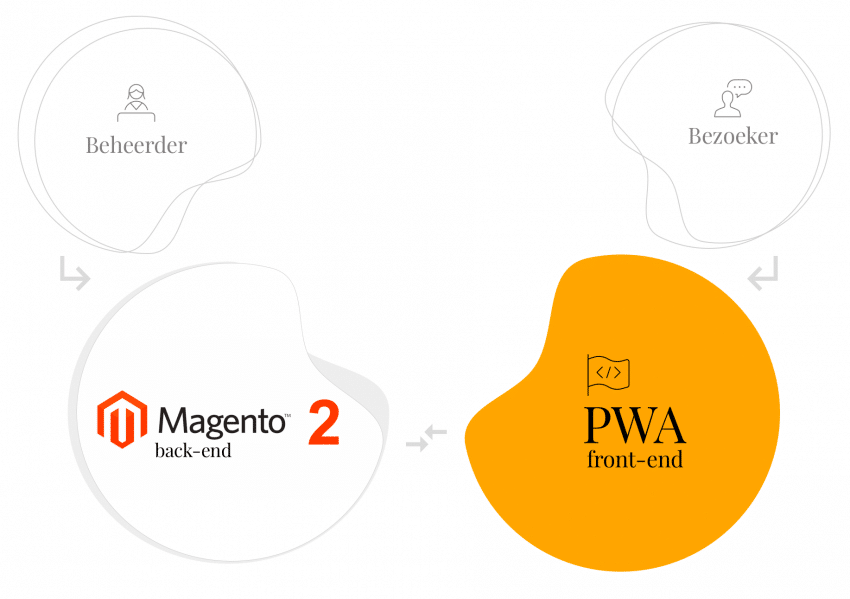 Magento PWA