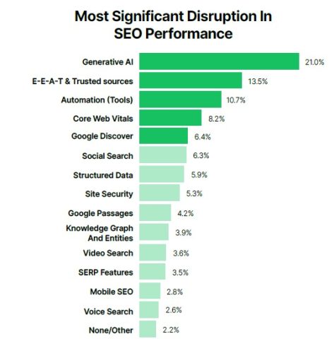 Most significant disruption in SEO performance