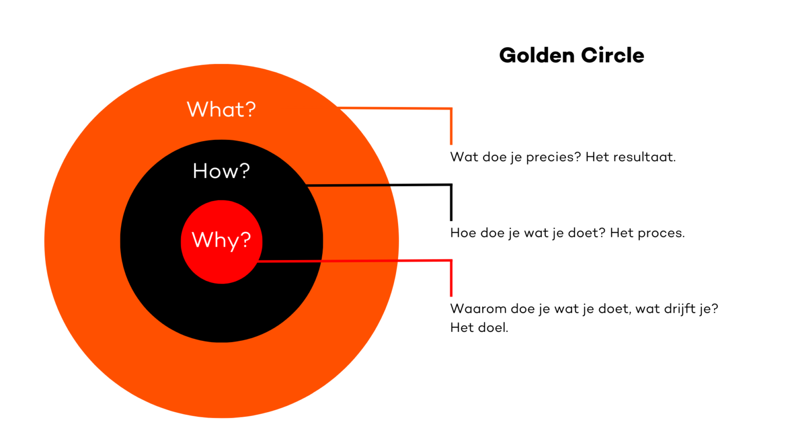 Tell me why? | Hoe jij de Golden Circle methode toepast