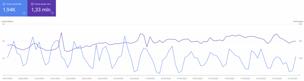 Meer vertoningen, minder bezoekers - Search Console